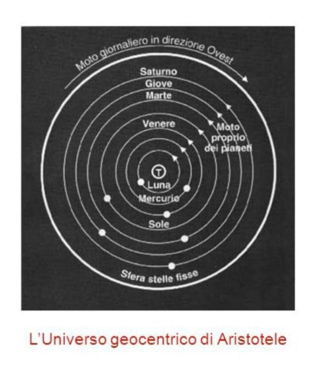 Teoria aristotelica sul movimento delle stelle erranti