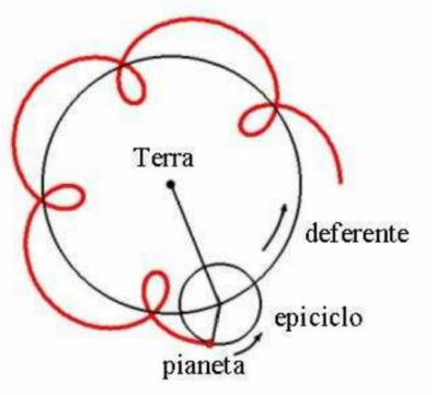 Teoria aristotelica sul movimento delle stelle erranti