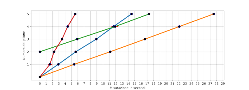 Grafici dei moti regolari, dal primo al quarto