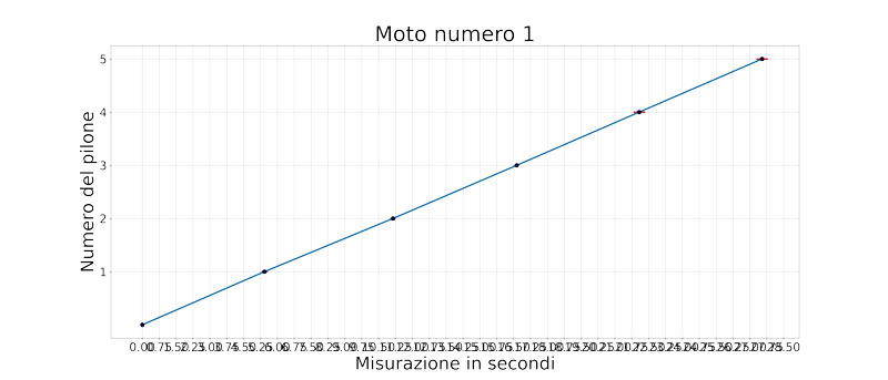 Grafico di camminata regolare