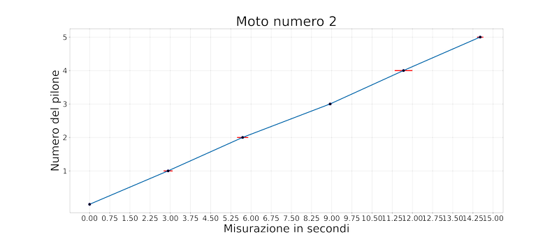 Grafico di corsa lenta