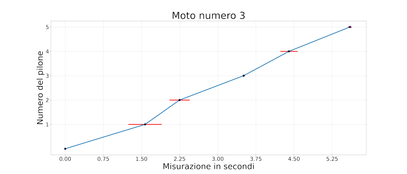 Grafico di corsa veloce