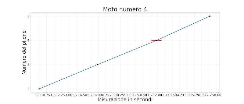 Grafico di camminata regolare dal pilone 2