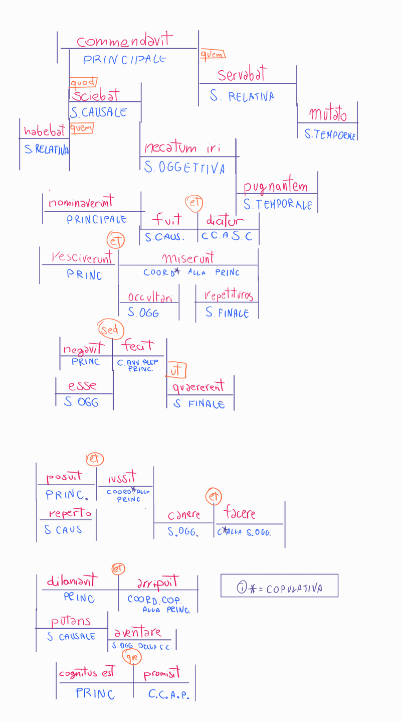 Analisi del periodo con schema ad albero: Ulisse scopre Achille nascosto presso Sciro