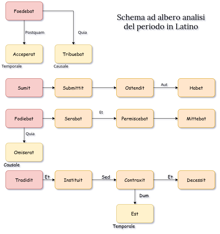 Schema visuale analisi del periodo in Latino, Attalo III re di Pergamo