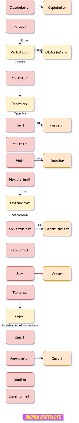 Schema visuale analisi del periodo in Latino, Muzio Scevola: eroe due volte