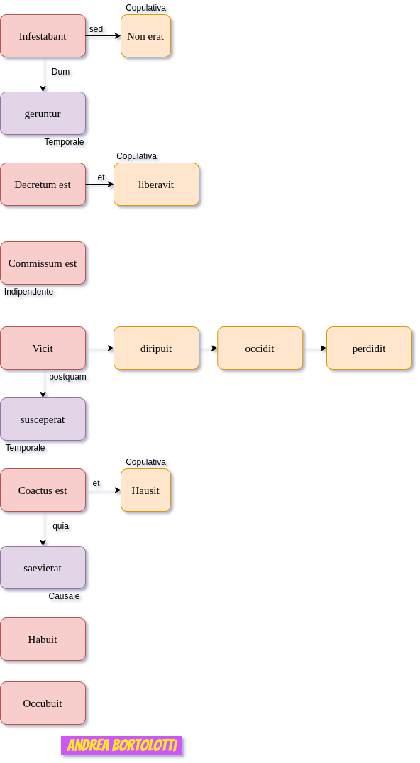 Schema visuale analisi del periodo Pompeo sconfigge Mitridate bortox