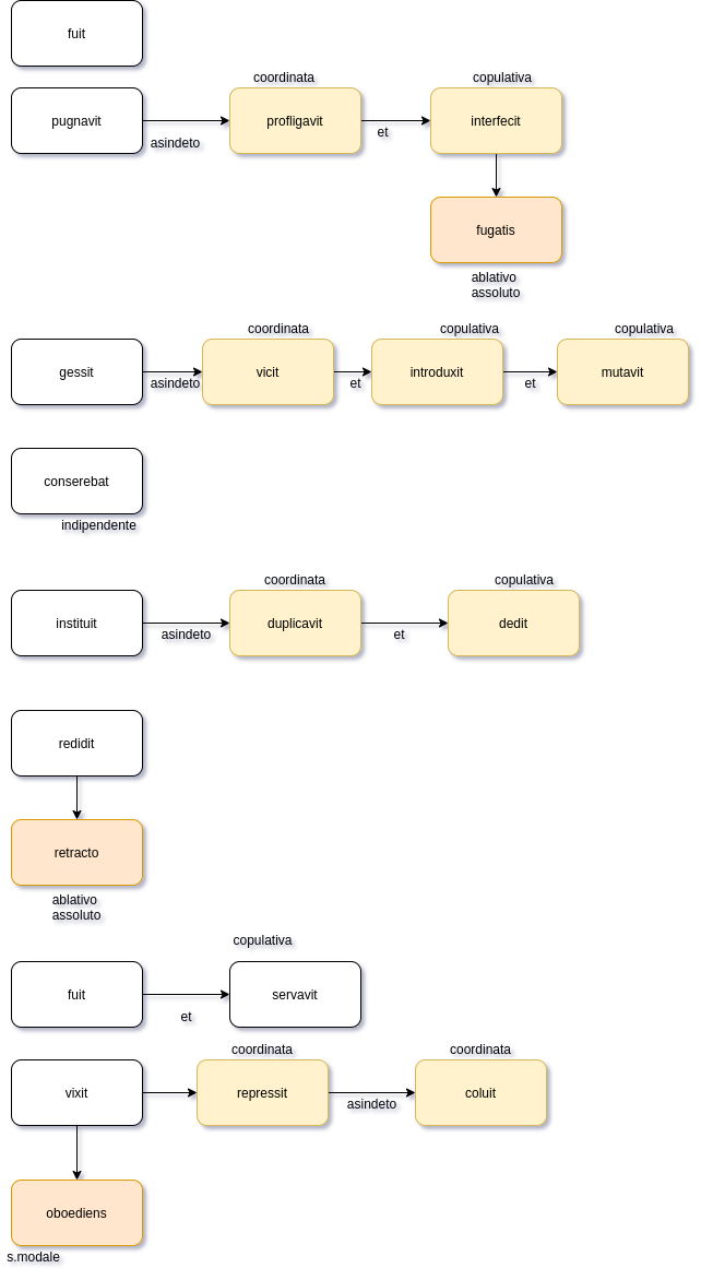 Analisi del periodo con schema ad albero