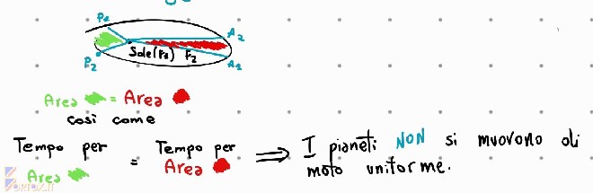 Seconda legge di Keplero disegnata