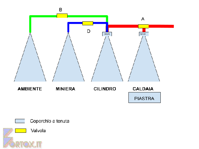 Schema macchina di Savery